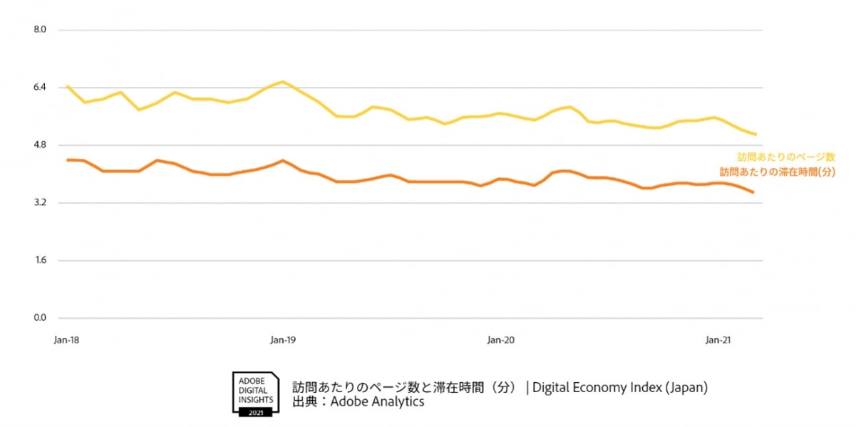 AdobeがDigital Economy Indexでコロナ禍の日本のデジタル経済・デジタルマーケットの動向を発表 ADFウェブマガジン
