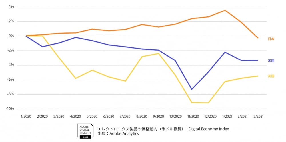 AdobeがDigital Economy Indexでコロナ禍の日本のデジタル経済・デジタルマーケットの動向を発表 ページ 2